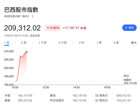 怎么国庆我们一休息，全球市场越来越火热了

刚刚巴西资产，无论是汇率还是股市，都全线暴涨，巴西股市开盘暴涨近9%，巴西汇率也同样暴涨

消息面上，巴西正在进行总统大选，因为市场更青睐的候选人、参议员弗拉维奥·博索纳罗在首轮选举中出人意料地击败民调预期，得票领先现任总统路易斯·伊纳西奥·卢 ​
