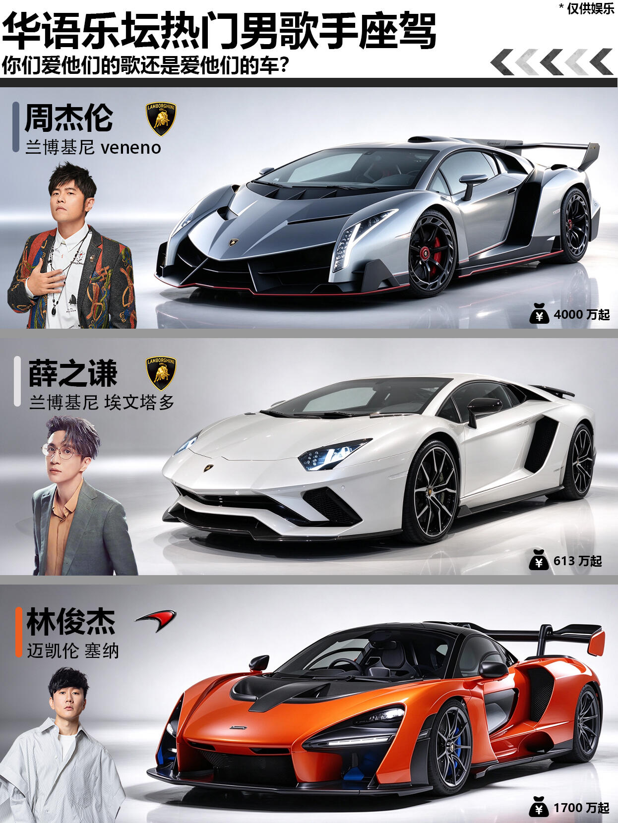 从四千万超跑到二十万家用车，男歌手选车差距能有多大
周杰伦的车库里法拉利、兰博基尼排着队，收藏级超跑好几台。阿信开的是二十多万的家用车，低调到粉丝都认不出来。同样是华语乐坛顶流，选车风格能差出几个量级。有人把车库当展厅，每年新车必买；有人开车就是通勤，能跑就行。这种差距跟收入有关，但不是全部。有人喜