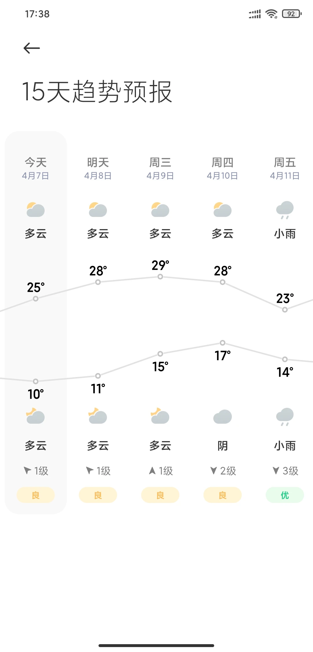 一夜入夏🥵来成都的宝子们记得提前看天气