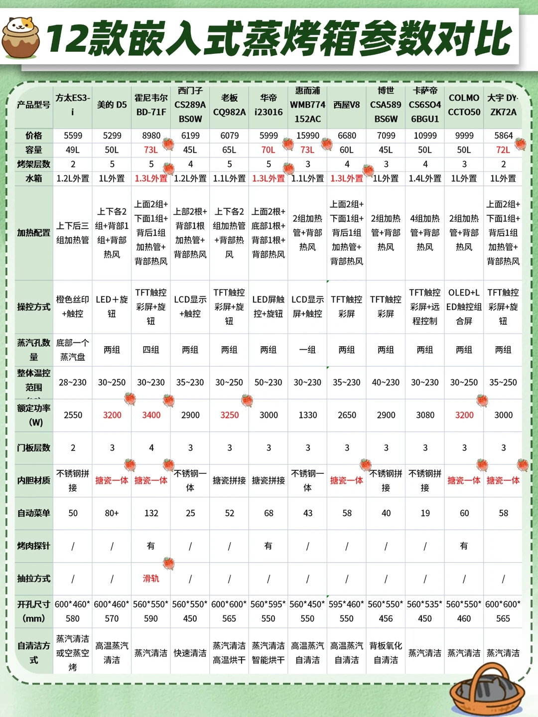 🔥蒸烤箱挑选干货！12款嵌入式蒸烤箱测评