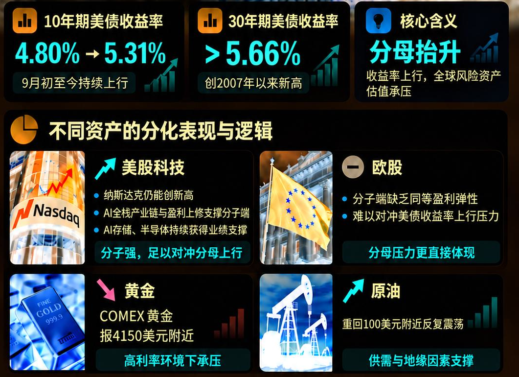 美债走高之后，欧股跌了，美股涨了，黄金跌了，原油涨了，为何分化了？国庆假期期间，美债收益率与纳斯达克指数同步创出新高：10年期美债收益率升至5.3%以上，创2002年以来新高，英伟达、台积电等科技龙头股价也持续走强。但闪迪、美光科技、海力士等存储芯片下跌。实际上，过去三十余年，道琼斯工业指数与10年