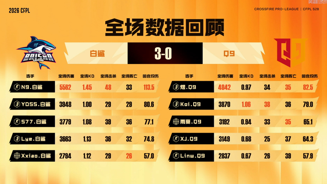 【白鲨 3:0 Q9】 第一图：新鹰眼-CFPL十周年（白鲨 10:4...