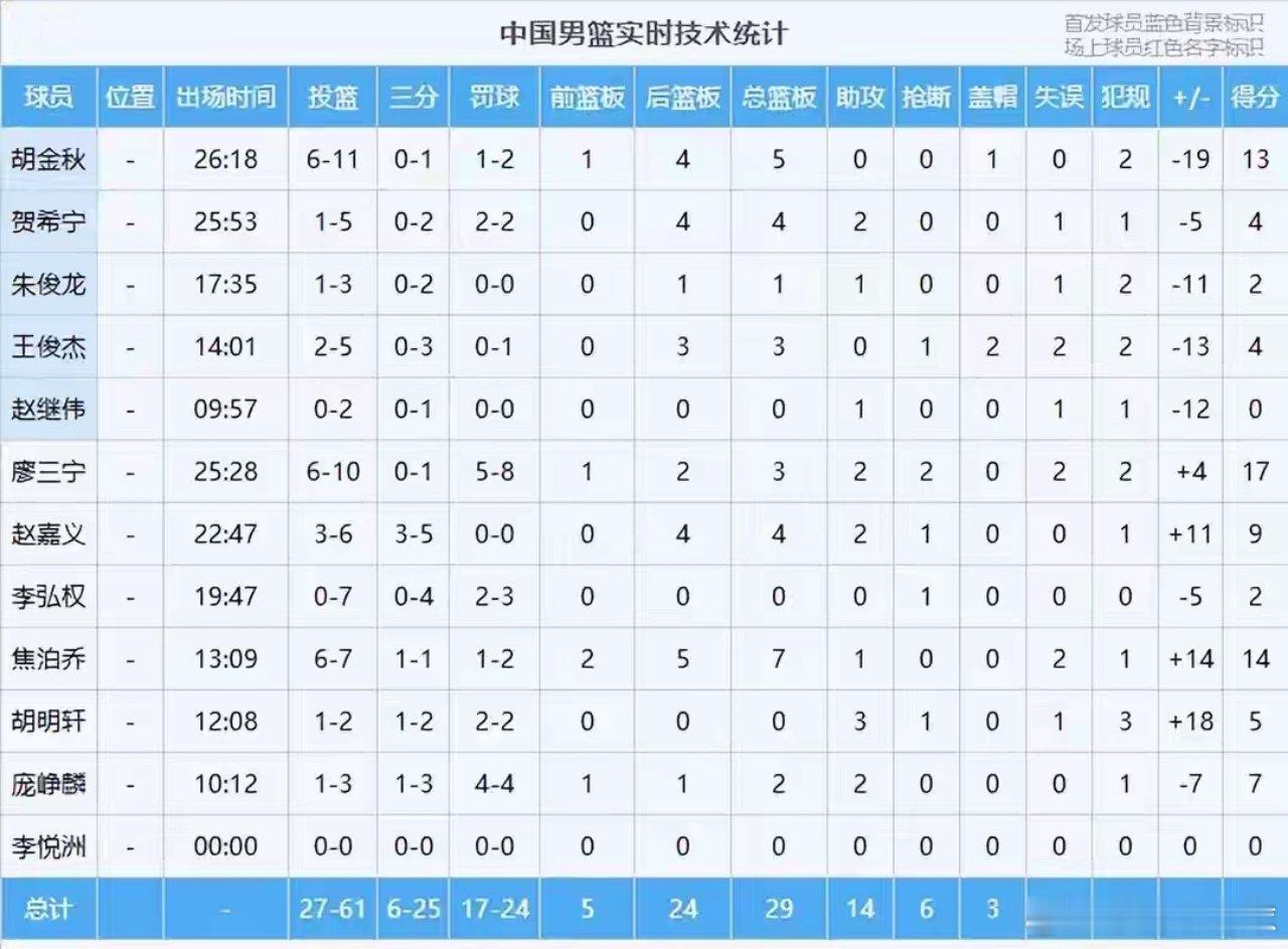 中国男篮不敌新西兰 球员评分：3人出色，2人及格，6人表现不佳77-8...