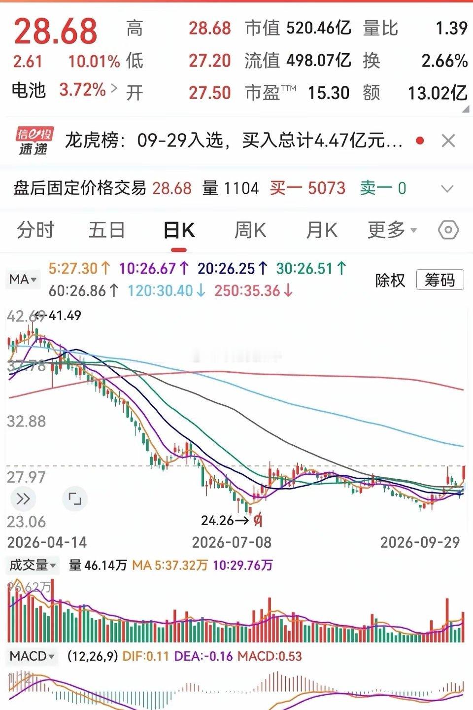 关注到一个票：国轩GK
​近期因与大众汽车的深度合作落地，股价表现强势，但公司也面临盈利能力承压和财务杠杆较高等挑战。

​​业绩表现
​ 2025年：增收更增利
​营业收入450.7亿元，同比增长27.35%；
归母净利润23.83亿元，同比大幅增长97.49%；
扣非净利润4.32亿元，同比增长64.48%。
全年电池出 ​