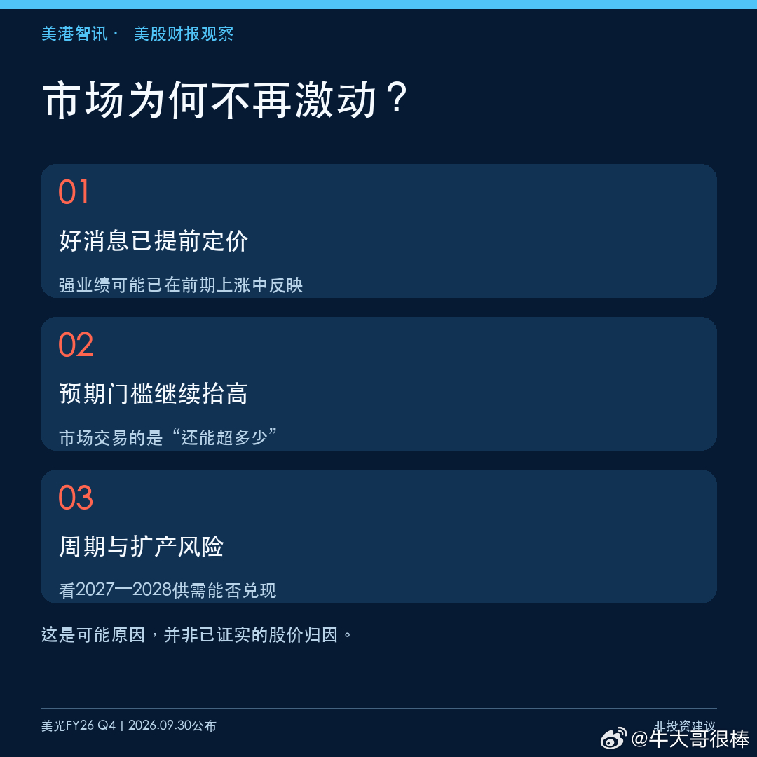 美光FY26 Q4营收542.3亿美元、非GAAP毛利率87.0%、非GAAP EPS 33.42美元；下一季营收指引中值615亿美元。数字很强，但财报后盘后一度涨约2%又转跌。

我的看法：业绩证明存储需求仍强，却不等于股价必须继续上冲。此前预期已很高，市场现在盯的是2027—2028年供需、HBM定价和扩产节奏。一晚盘后波动不 ​