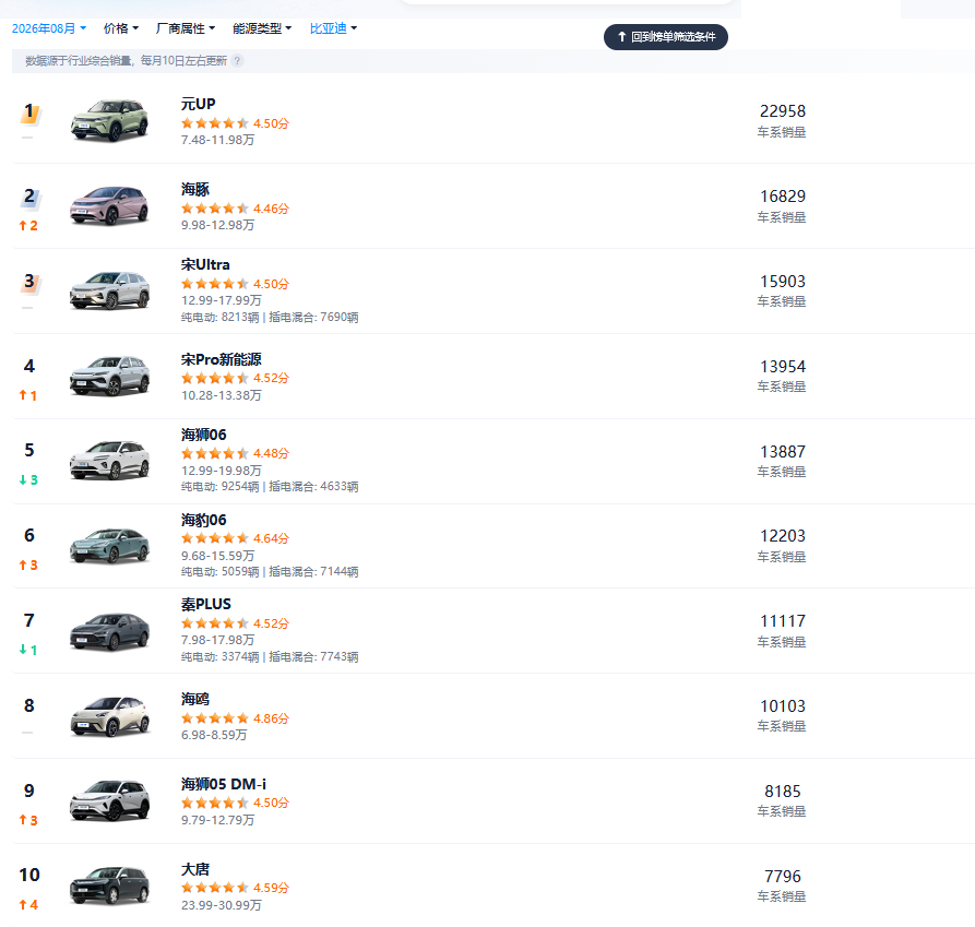 比亚迪8月中国销量前十

8月，比亚迪品牌在中国售出185,883辆汽车，相比7月的175,306辆。比亚迪的市场份额为11.88%。

该品牌销售36款不同车型。这是前十名：

1) 比亚迪元UP（纯电动）：22,958 [-]。
2) 比亚迪海豚（纯电动）：16,829 [+2]。
3) 比亚迪宋L（纯电动/插混）：15,903 [-]。
4) 比亚迪宋P ​