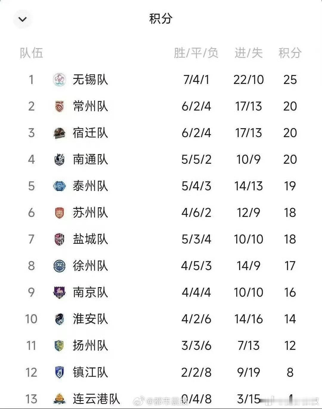 #苏超#八强诞生，江南苏锡常，江北宿迁南通泰州盐城徐州，祝贺#南通# 挺进八强 ​