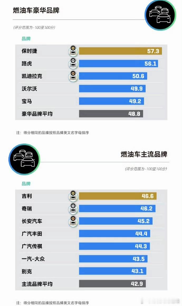 #小米居新能源车主流品牌口碑第一#
“J.D. Power”正式发布2026中国汽车品牌口碑指数NPS。这次覆盖了燃油车和新能源 一共59个足量品牌，燃油车与新能源车车主样本总量达到69162份。

新能源车豪华品牌方面，AITO问界和蔚来以48.7分并列第一
新能源车主流品牌里，小米以51.5分排名第一，深蓝汽车48.3分 ​
