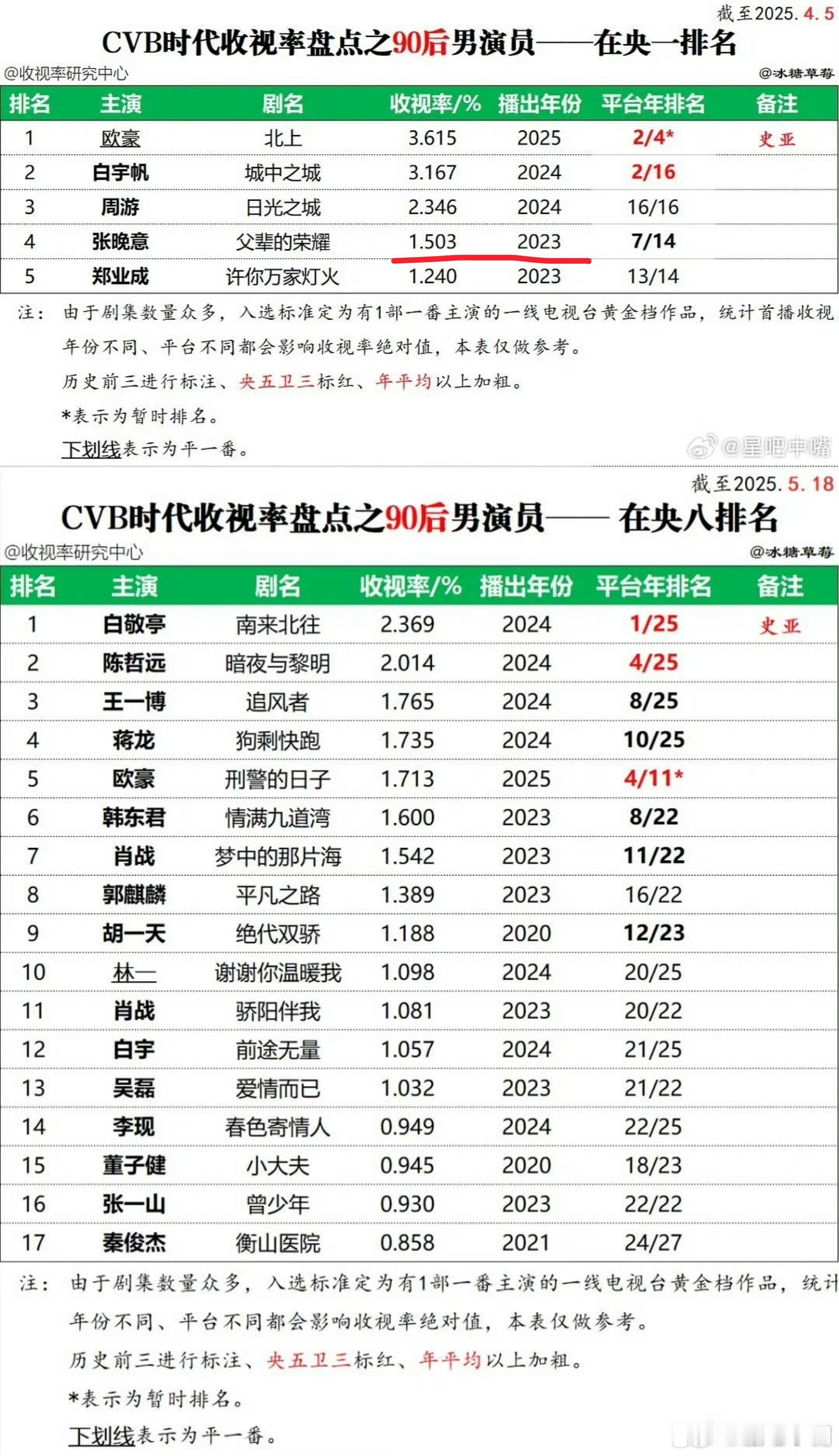 恭喜《父辈的荣耀》开播三周年。《父辈的荣耀》是近年现实题材里拿奖最多、含金量最高的剧之一，集齐了国内电视剧最高奖（飞天、金鹰、白玉兰、五个一工程奖），少有的收视网络台网双爆的年代剧。品质好剧，口碑扎实，观众自发推荐，播出效果非常好，平台、制作方和观众都很喜爱。业内点评张晚意在平台 ​