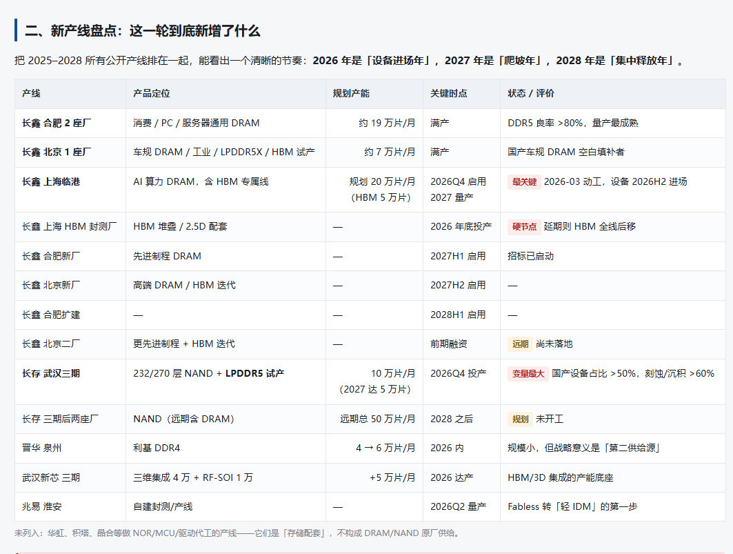 #长鑫科技大跌近9%领跌存储股# 
长鑫只是增速稍微放缓了，就这么跌。
不是长鑫带崩的。
是大家炒的太狠了。
按照美光和海力士的PB，和PE算算，长鑫给多少合适。
内存和存储是周期股的属性变了吗？
最近开始能刷到陆续有新产线消息了。
#长鑫存储##股票# ​