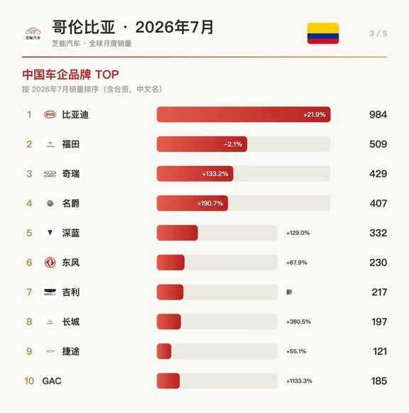 哥伦比亚7月：10大中国品牌扎堆TOP30