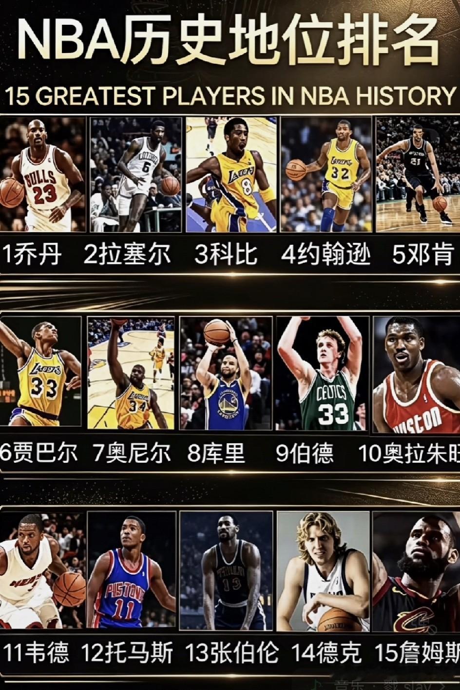这张NBA历史15大巨星排名太敢排了！乔丹、拉塞尔、科比稳居前三没争议，但詹姆斯仅列第15，库里第8，直接引爆话题🔥。榜单强调&34;基石>王朝>队史第一人>影响力>荣誉&34;，把张伯伦排13、德克14，明显更看重带队建队能力和时代统治力。你认同这个排序吗？评论区聊聊你的TOP3！🏀NBA榜