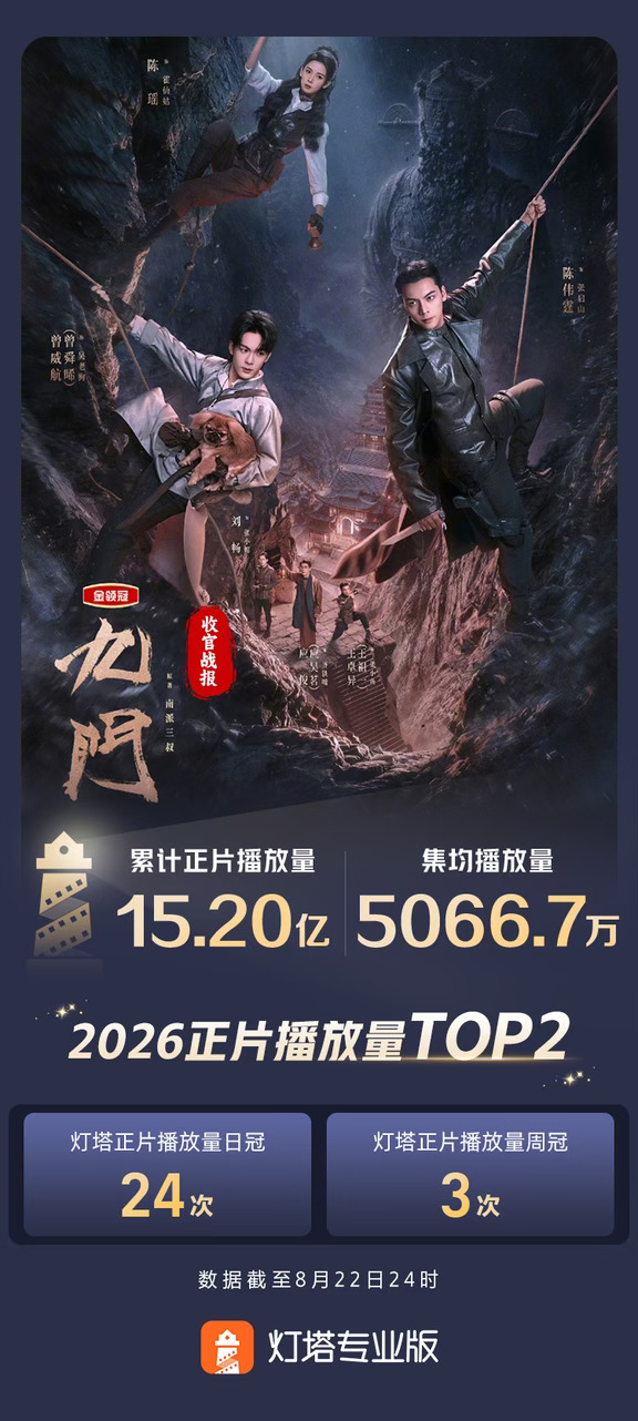 《九门》连续24天正片播放量登顶收官！
