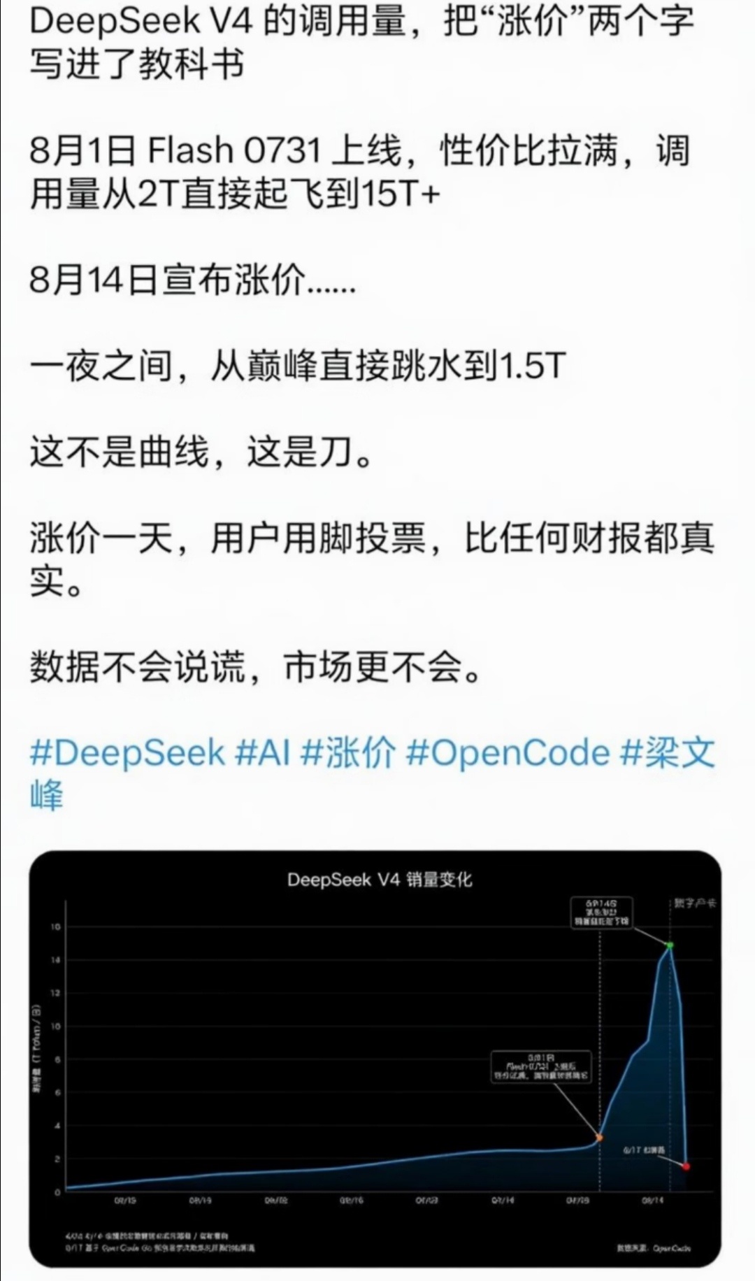 #你会为省钱半夜用AI吗#
之前还看到有公司为了做AI视频不排队晚上上班做视频，如果后面AI公司大多采用这种定价模式，可能还真会有夜班的岗位了。

今天还看到DeepSeek涨价后调用量迅速下降
8月1日Flash 0731上线，性价比拉满，调用量从2T直接起飞到15T+
8月14日宣布涨价......
一夜之间，从巅峰直接跳 ​