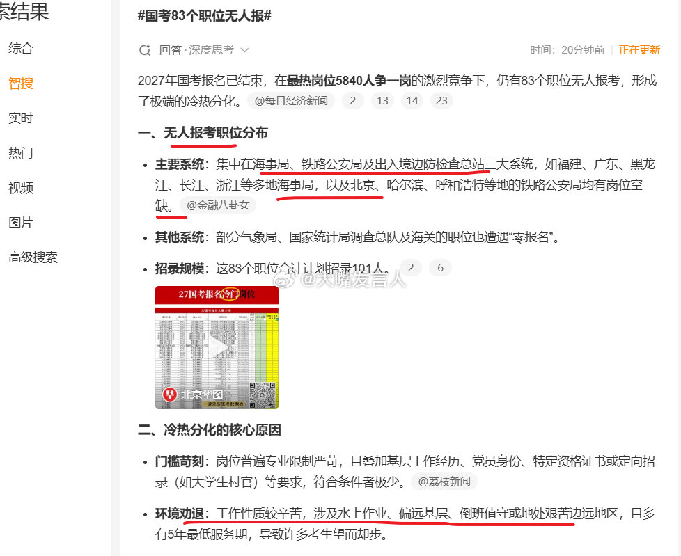 #国考83个职位无人报#   如果你问这些人为什么报名国考、省考，肯定大家都会说想要为公众服务，可是，现实是报名时就挑肥捡瘦了[哈哈]条件艰苦、不够体面的职位，报名人数少，或直接没人报[哈哈]

#国考83个职位无人报#，#2027国考302.5万人过审#，#热点观点# ​
