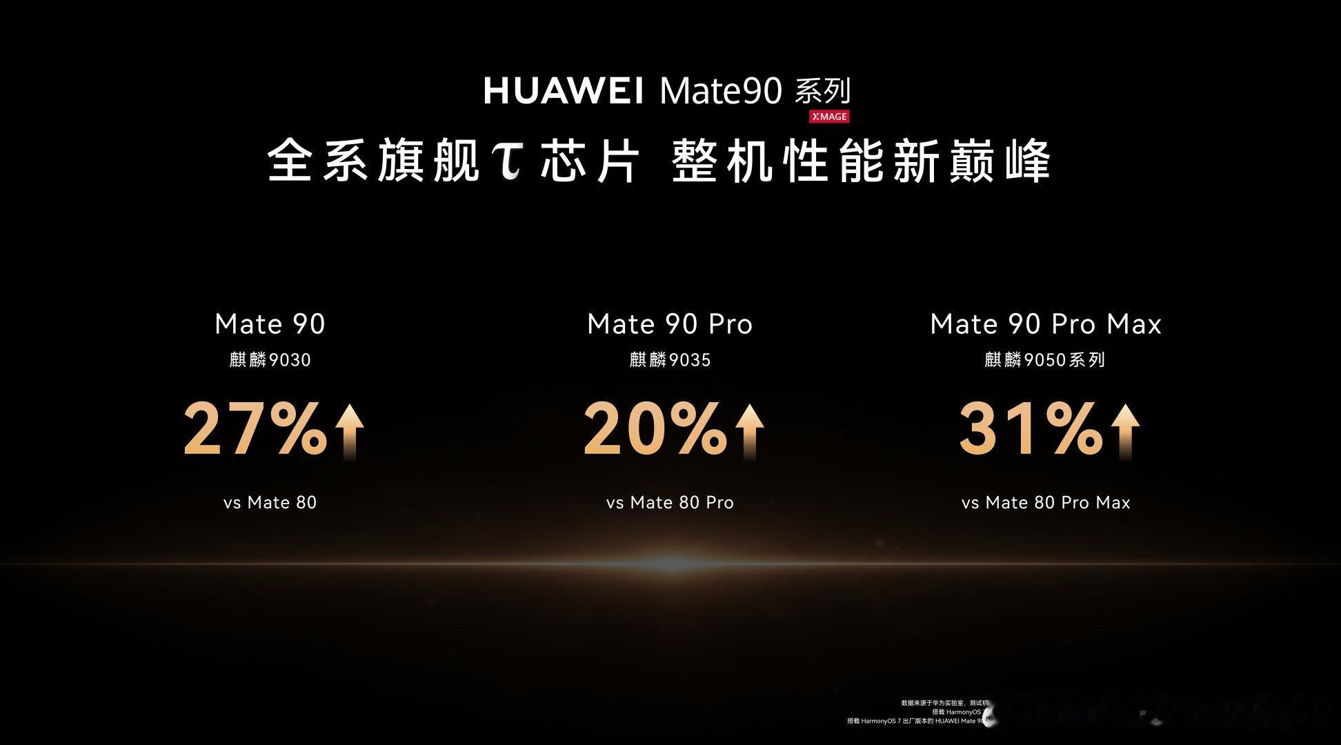 #曝Mate90超七成销量来自Pro以上机型##曝Mate90系列销量超七成集中于高配机型# 刷到这条爆料才发现，身边不少入手新机的朋友，都直接锁定华为Mate 90 Pro系列。 ​