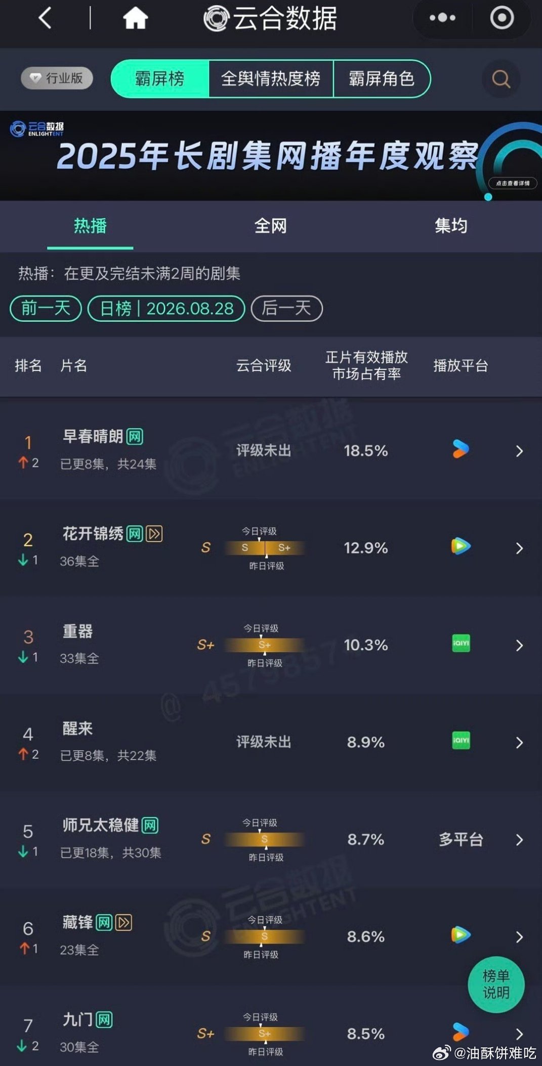 早春晴朗云合峰顶，且播放量迎来跳涨 ​