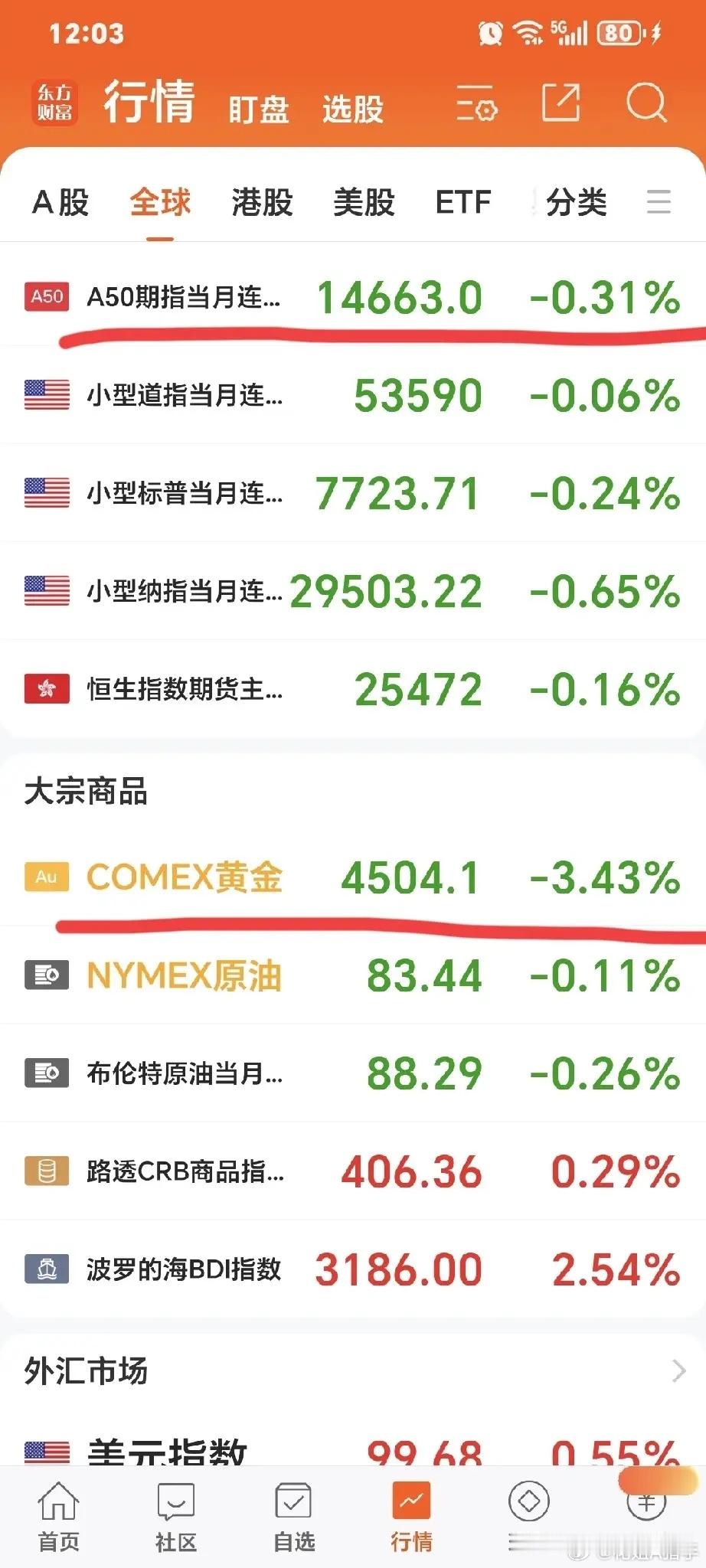周末利好利空消息还是较多，我们来梳理一下，它们对下周A股走势会有何影响？
一.大洋彼岸的美联储沃什偏鹰发言，引发一系列的连锁反应。
1.美股收跌，费城半导体指数跌超3%，迈威尔科技重挫逾10%。英伟达大幅回踩-4.57%。应用材料-4.29%，科磊-4.48%。
但存储股都是小跌微跌，与美股道指纳指一样。
本 ​