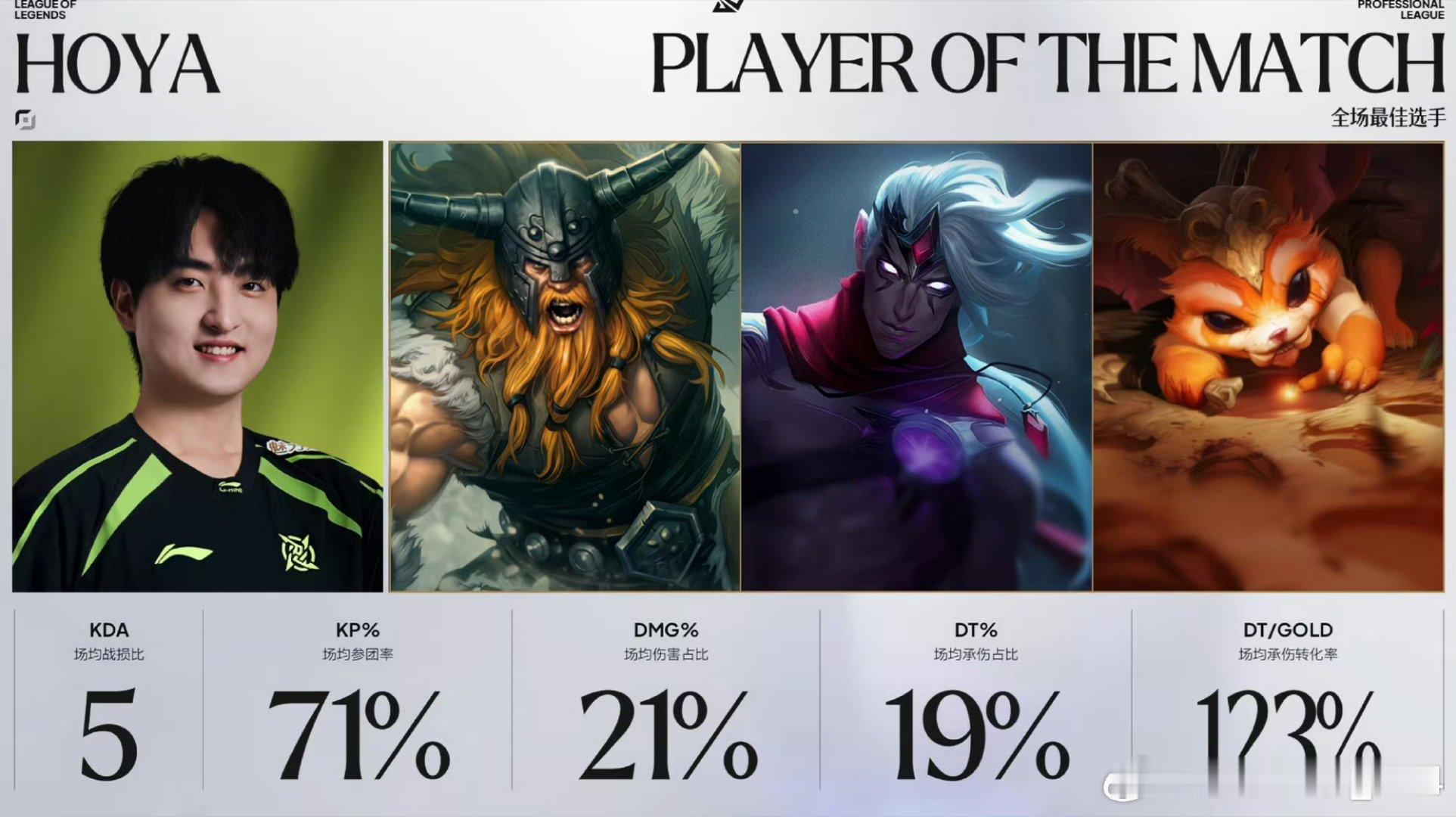 NIP 3 : 0 JDG

NIP以下克上，横扫JDG挺进下一轮，将在明天（约）17点迎战LGD。

JDG第一赛段晋级先锋赛，第二赛段止步六强，第三赛段两轮游——高开低走，遗憾收官。好好准备冒泡赛吧。

#NIP横扫JDG##NIP战胜JDG##2026LPL季后赛##英雄联盟赛事官方[超话]# ​