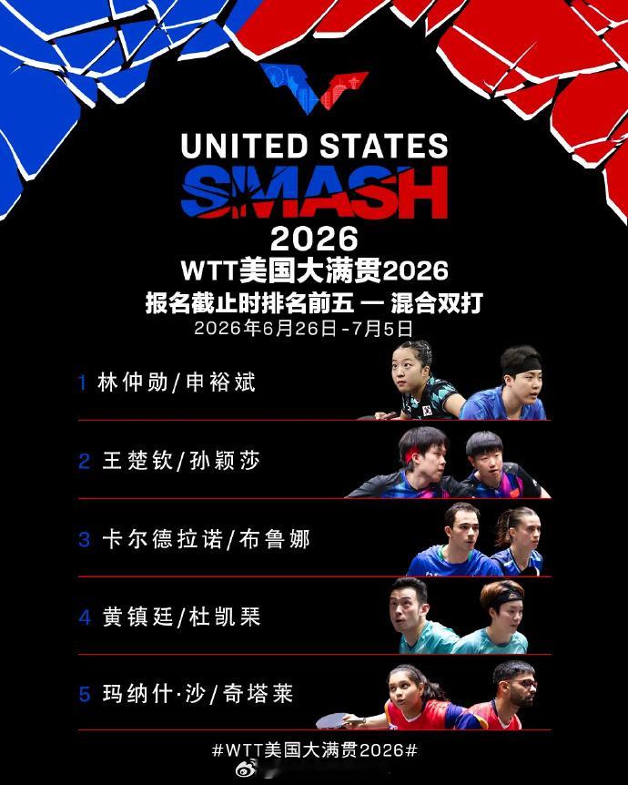 】6月26日至7月5日，WTT美国大满贯将在洛杉矶举行。单打、双打参赛...