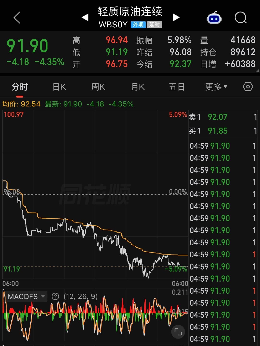#油价节前或大涨#
这明摆着过节抢钱呢
原油都跌下来 今天开盘都得90以下
国内成品油还准备过节前涨价 这周期让你玩的
#我与汽车的日常# ​