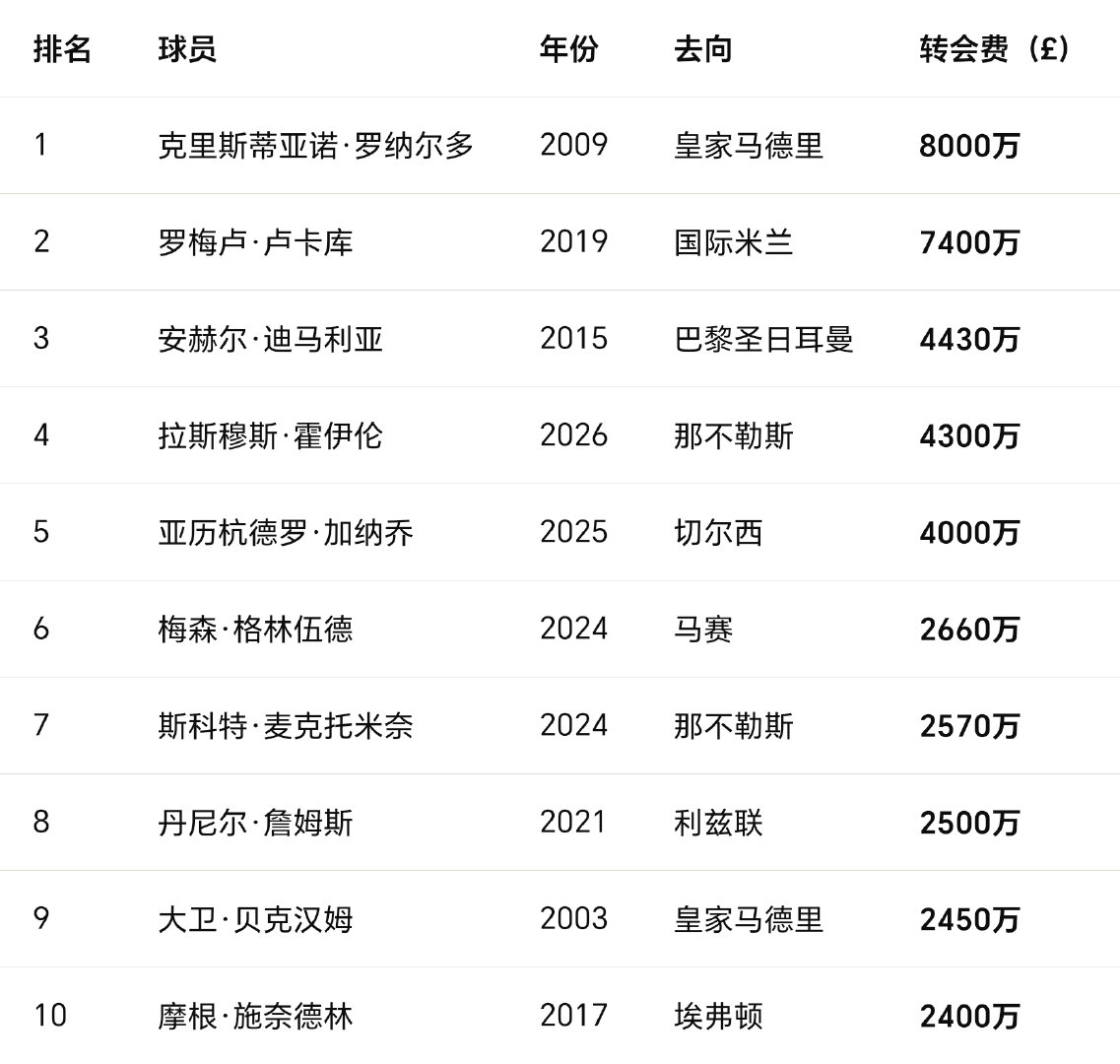 来看看曼联队史卖人榜🔝🔟，排第一的C罗8000万磅，已经是快20年前了…丹尼尔詹姆斯、施耐德林都能排进前十 
#曼联转会# #曼联# ​