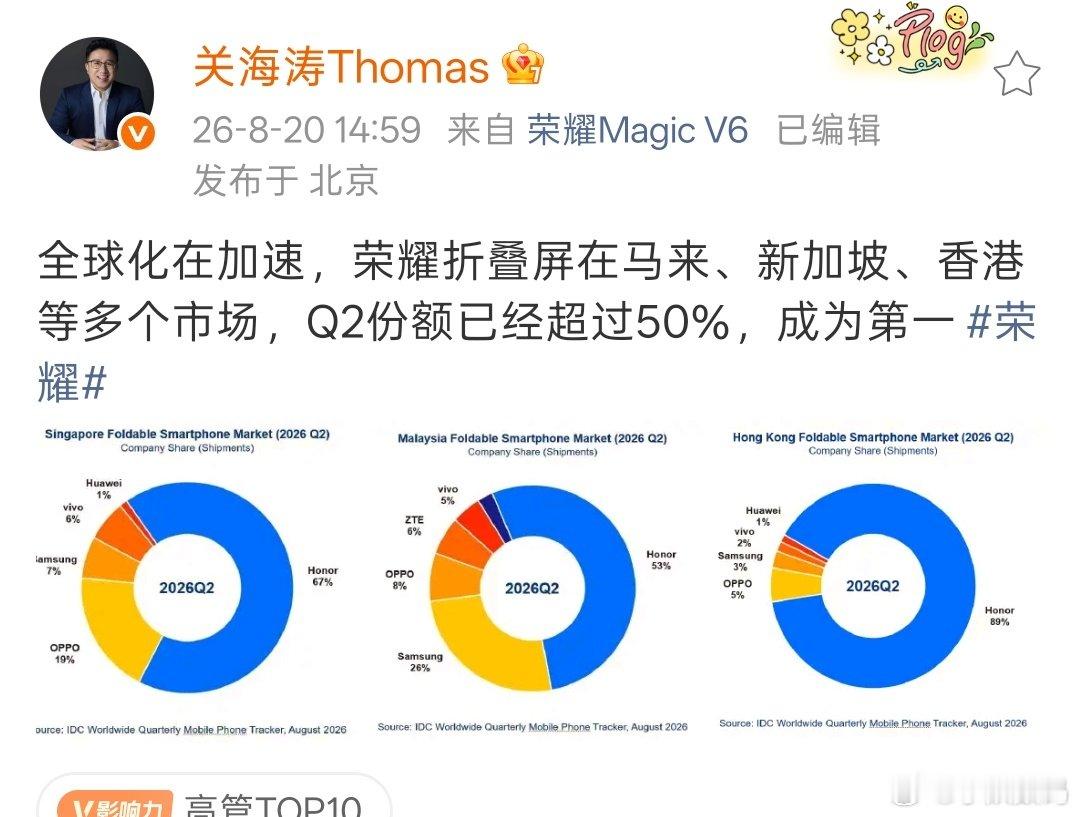 荣耀折叠屏在马来西亚、新加坡、香港等地区市场占比超50%，这表现真不错。而国内擅长营销的品牌反而不见踪影[无聊] ​