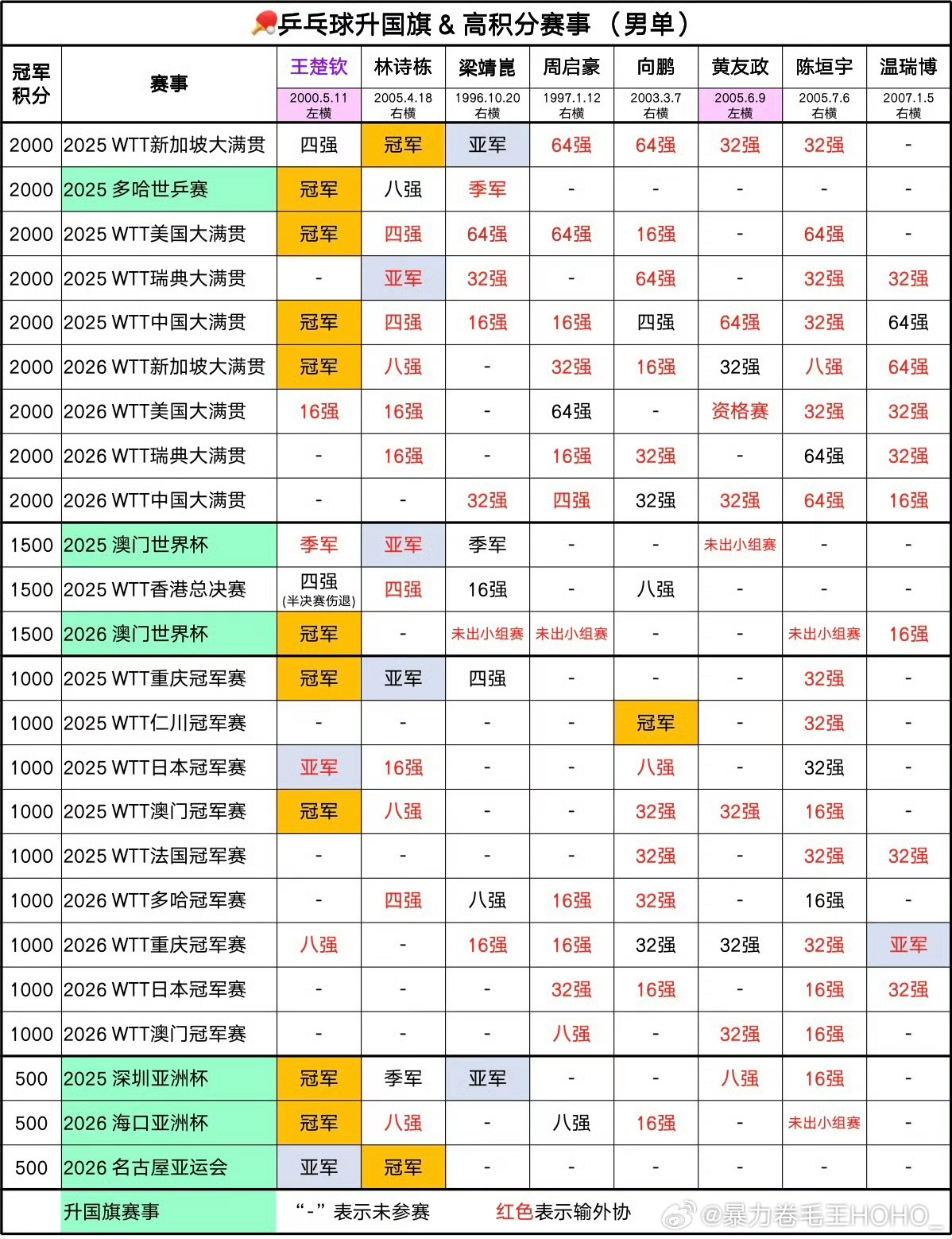 #王楚钦2026WTT多次退赛#
为什么运动员多次因伤退赛呢！请问一下教练组为什么伤病这么久就是治不好呢！
王楚钦多次退赛，运动员同意，教练组同意！zl是干啥呢，为啥不同意！
其他参赛的中国选手要努力加油，你们走不到深轮次，让那些互联网懂孙都见不到你们面，人家以为你们被打压呢！一定要让这帮区多 ​