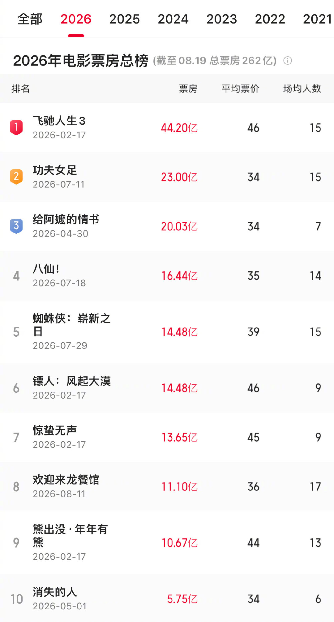 【#功夫女足票房破23亿#】据猫眼专业版数据，截至8月19日9:48，周星驰编剧&执导，领衔主演喜剧#电影功夫女足#上映第40天，累计票房破23亿，继续位列2026年度内地票房总榜第二位。 ​