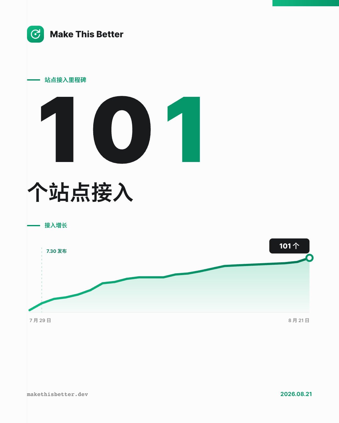 超过 100 个站点接入了 Make This Better 🎉

小小里程碑，额外给每位站长赠送了 $200 Token。

下次等 1000 站点接入再发福利了，目前大概是一周一迭代，自用的同时也满足了一些群友提出的需求。其实还有挺多新功能要做的，慢慢攒大招，哈哈。

再次感谢站长朋友们🥳 ​