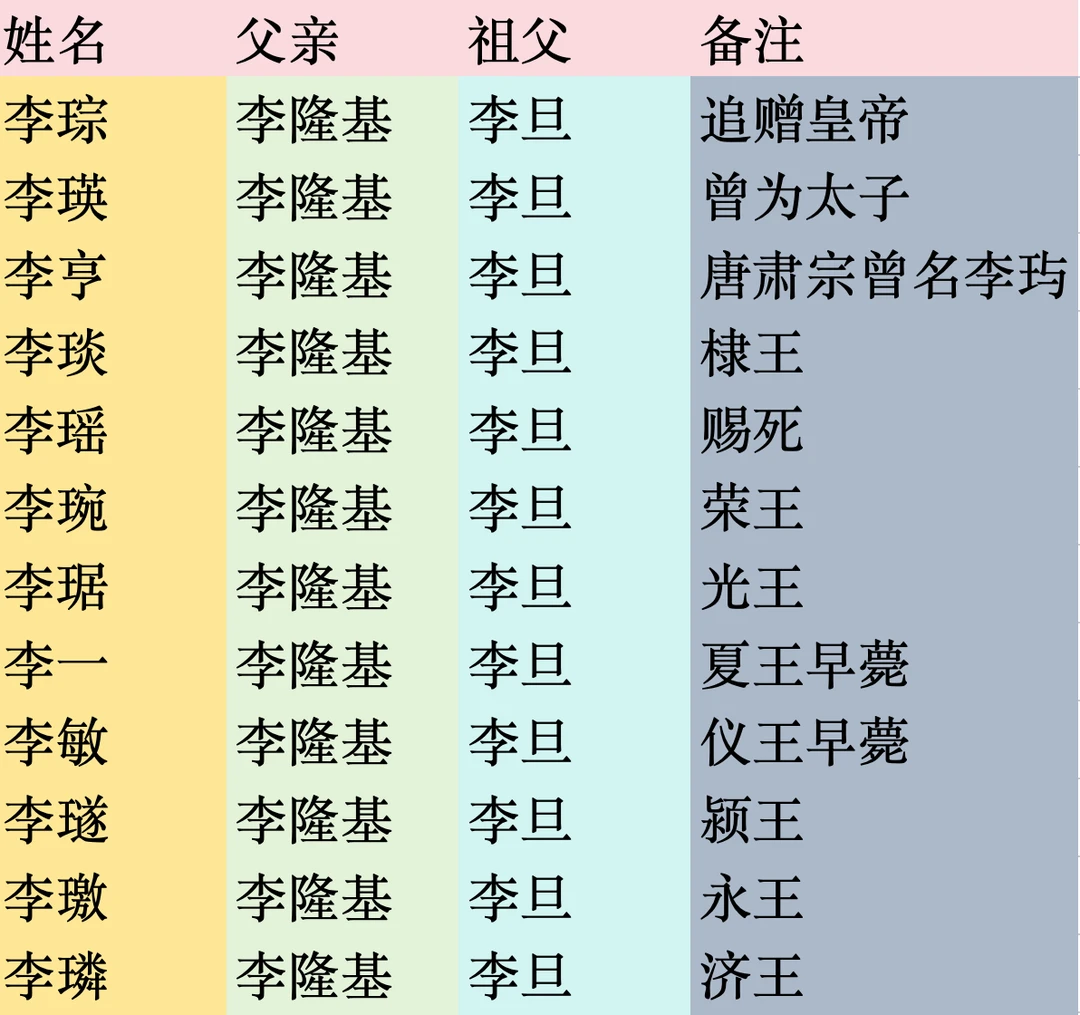 唐明皇的34个子侄，宗室命名暗藏玄机