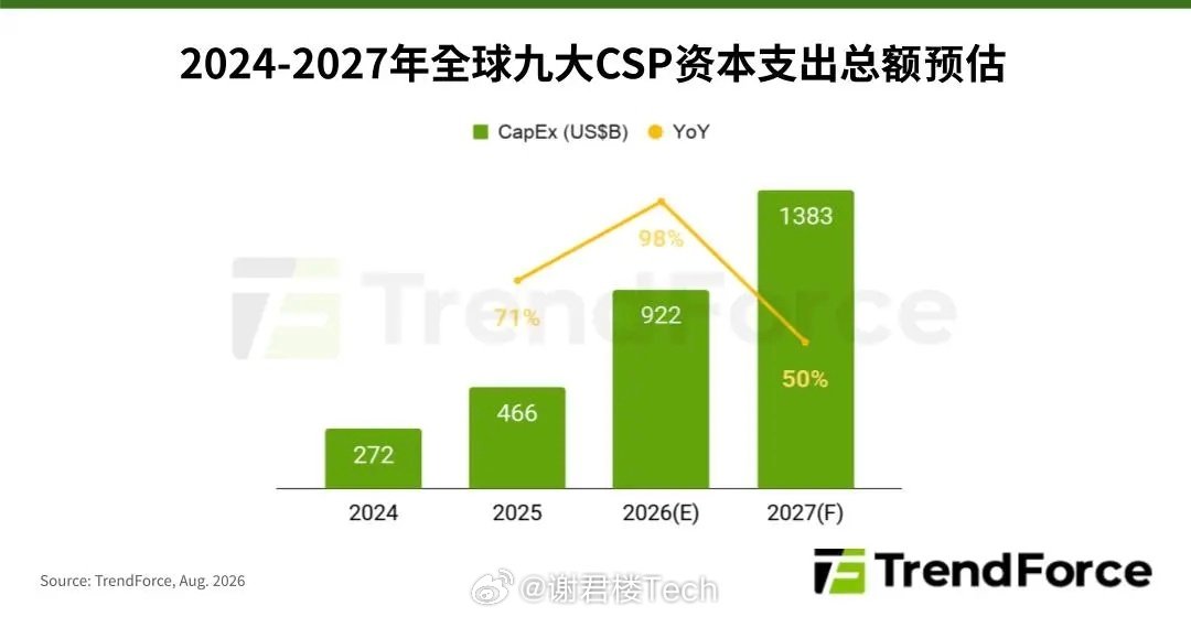 这存储涨价涨的让人不想多说的地步。
#存储芯片涨价# ​