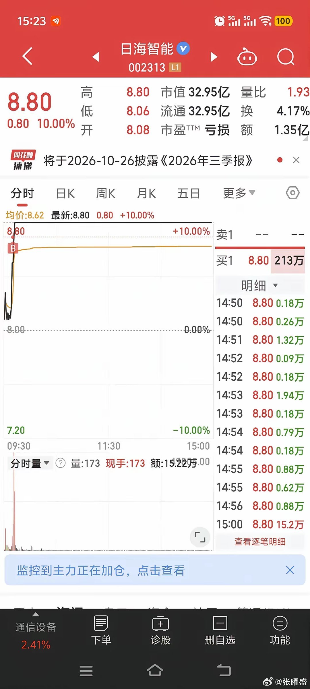 缩量的时候，小盘题材慢慢活过来了，今天拿到两个涨停。
一个是提前埋伏的AI安全视频方向，搭上深圳APEC的消息带动，另一个是日海智能，沾机器人和AI眼镜两个热点。
 
盘面还是分得很开，机器人、AI眼镜这类小票走强，高位大科技、光通信不太给力。科创、创业板被几只大盘权重拖累，之前护盘的金融、煤 ​
