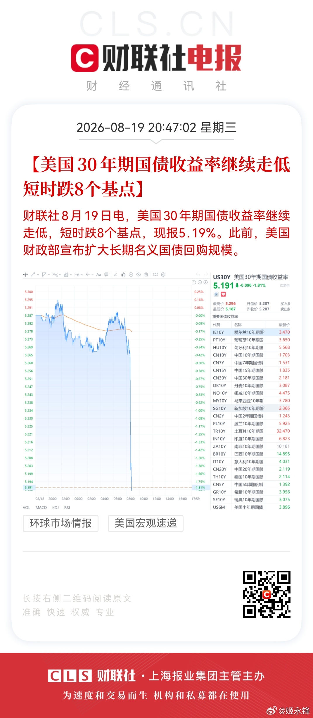 财政部这次“回购翻倍”的操作，是在全球长期国债正被疯狂抛售的背景下发生的。就在消息公布前，30年期美债收益率刚突破5.33%，创下2007年以来新高。

所以这个动作的核心目的是紧急“救场”——通过亲自下场大额买入，稳住长期国债的价格，防止收益率继续失控。对各大类资产的影响如下：

📈 美股： ​