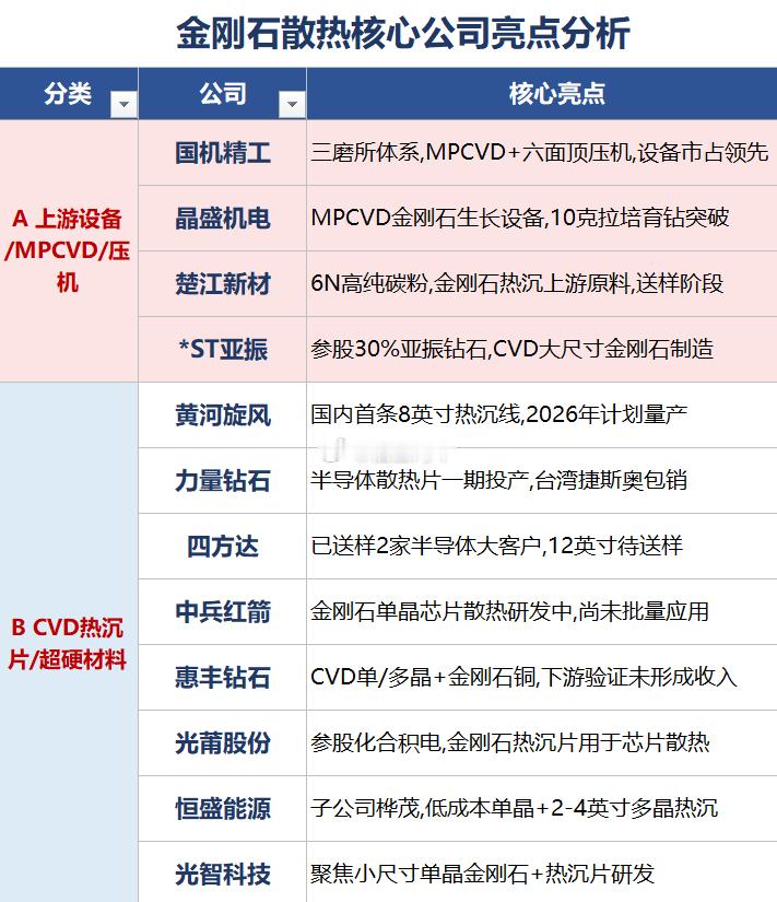 CVD金刚石热沉（金刚石散热）核心公司亮点分析

AI芯片功耗突破2300W，传统铜散热、普通液冷方案已经接近性能天花板，CVD金刚石热沉导热能力约为铜的5倍，目前已经进入小批量阶段，但大规模商业化还需要时间。

⚠️风险提示
1、多数企业当前处于送样、小批量、客户验证阶段，暂未拿到英伟达、华为的正 ​