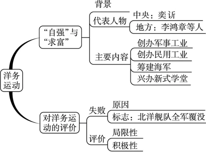 洋务运动与戊戌变法运动的区别和联系