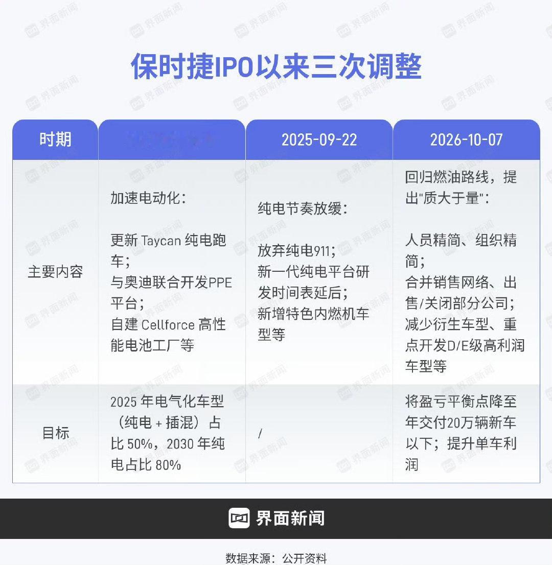 保时捷IPO以来的三次调整 ​