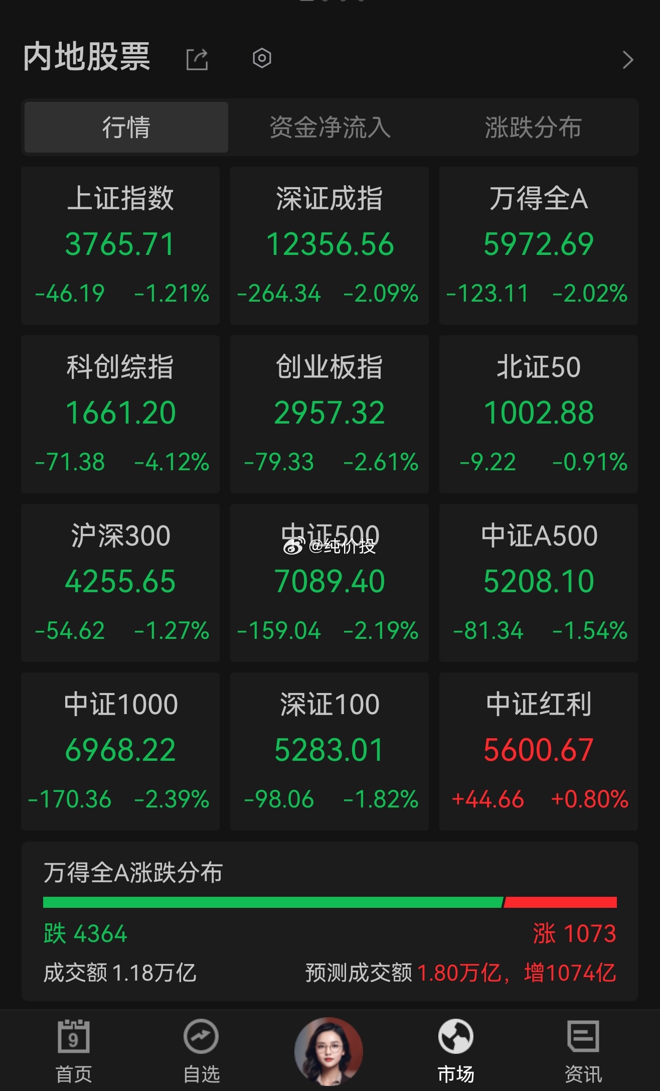 今天上午，科技股调整，半导体、算力等板块大跌，中际旭创、东山精密、新易盛、长鑫科技、兆易创新、源杰科技、联讯仪器等热门个股持续下跌。科创50从最高点短短三个多月至今跌幅将近40%。
这些热门股票无论在今年一二季度的上涨，还是在三季度下跌都是公募基金的“功劳”。上涨的时候一起报团，下跌时 ​