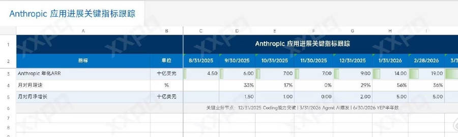 一边是疑惑AI的泡沫，EBITDA过半用于资本开支。<br />另一边...