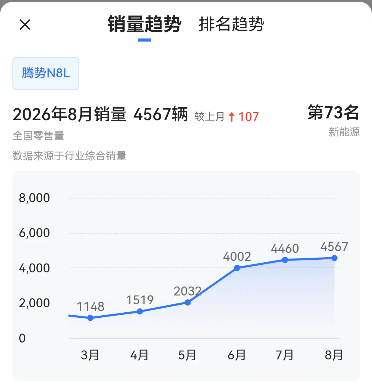 腾势N8L最近几个月销量也在高位很稳定，且在小步上涨，在高端SUV里，销量是非常靠前的，对比去年的低迷，罕见地实现了逆转。腾势Z9GT也在今年实现了逆转。我一直说闪充是非常炸裂的真遥遥领先的东西，上了闪充之后，腾势这两款车都实现了漂亮上扬曲线。开过电动车就回不去了，用过闪充也很难回去了。 ​​​