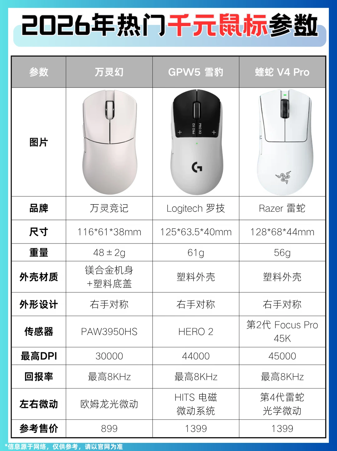 2026年热门千元鼠标参数🖱️