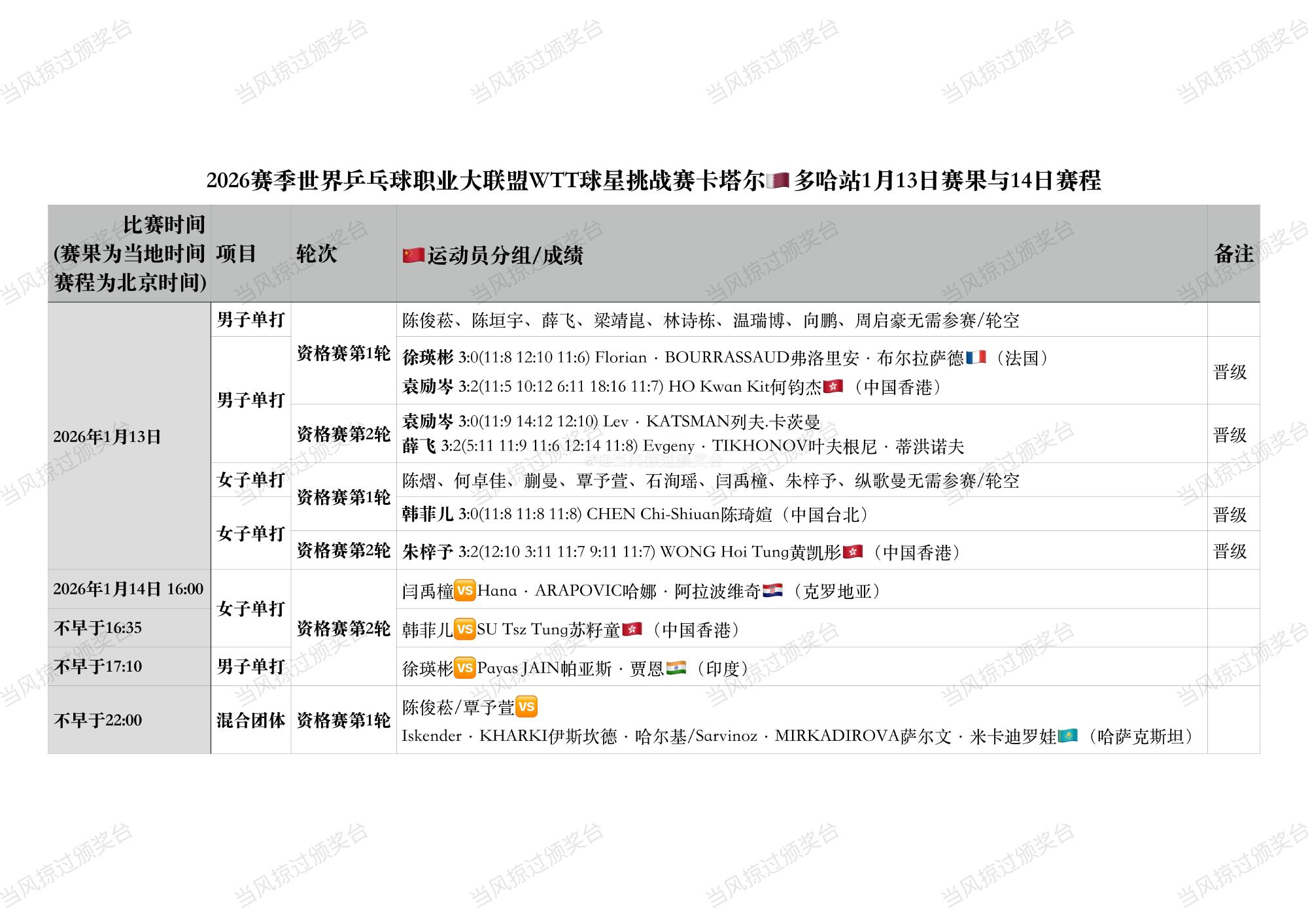 📣WTT球星挑战赛多哈站首日 | 中国选手均晋级  🏓2026年1...