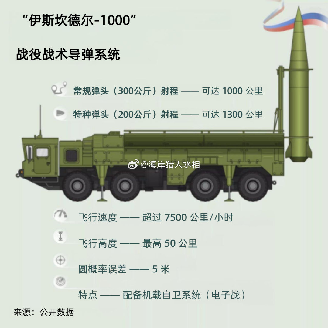 ❗️乌方声称，俄方开始使用改进型“伊斯坎德尔-1000”。

欢迎加入:

#俄乌局势新进展##尼泊尔山洪已致289死##海岸猎人水相[超话]# ​