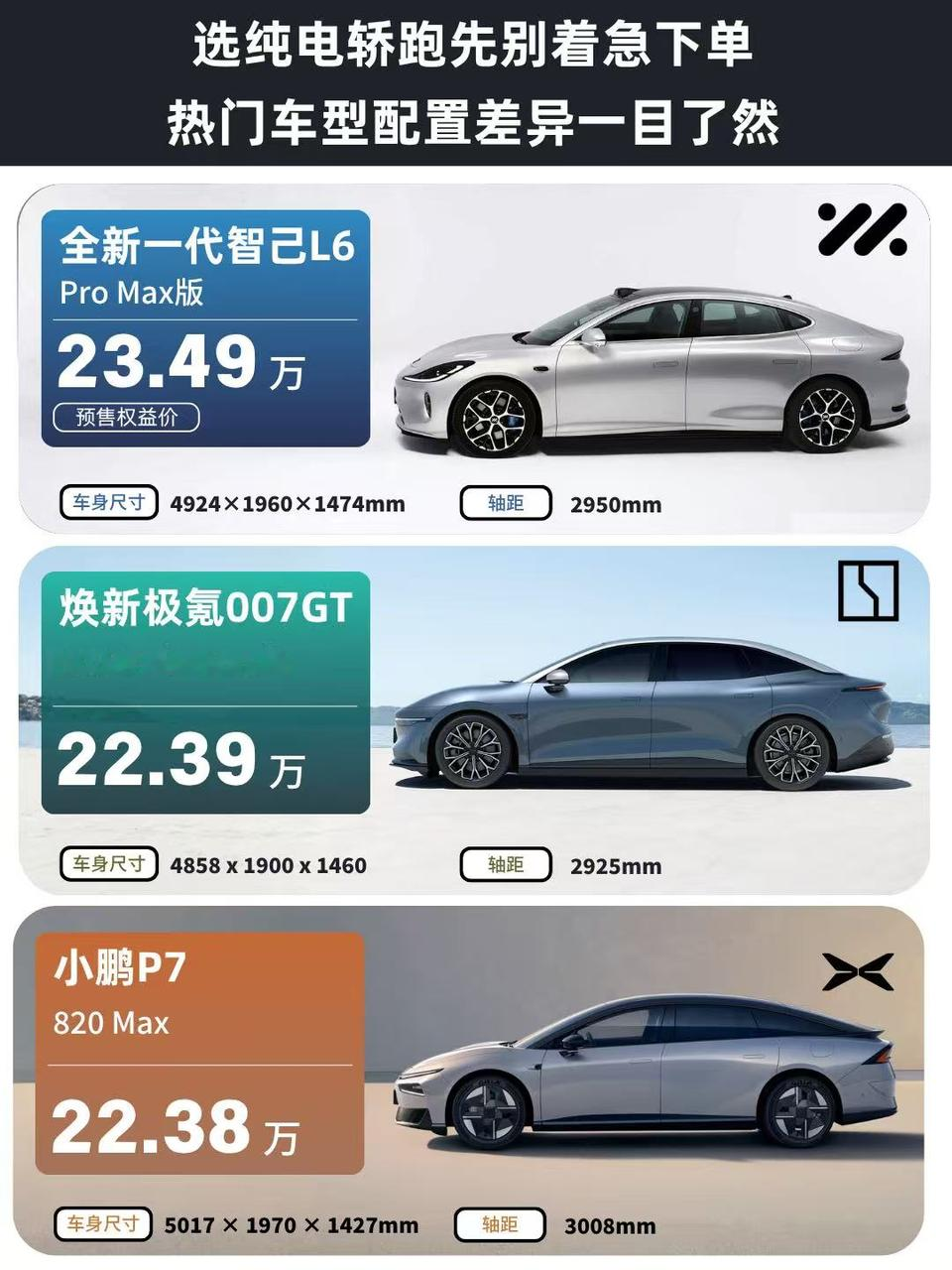 22‑24万纯电轿跑导购教程：智己L6/极氪007GT/小鹏P7怎么选
 
22‑24万是国内纯电轿跑竞争最激烈的价格区间，智己L6 Pro Max、焕新极氪007GT 103度后驱Max、小鹏P7 820Max三款车型，价格高度重叠，很多消费者容易纠结。下面结合尺寸、硬件、驾乘取向，帮大家理清选购