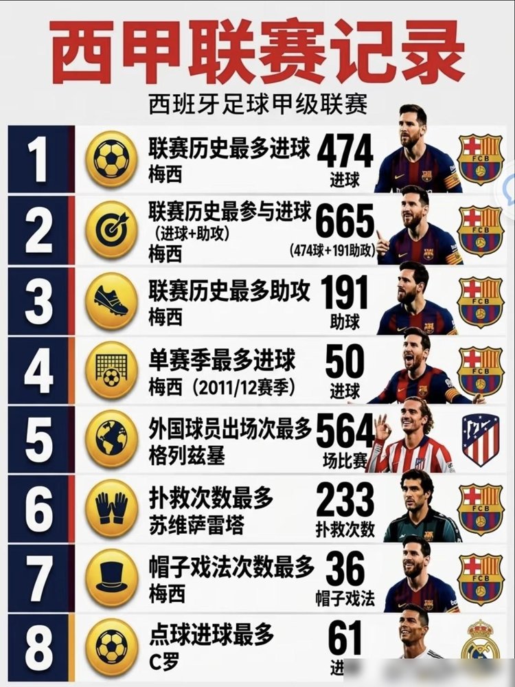 39岁，踢完最后一场，梅西把国家队球衣脱了。
208场，126球，70助攻。这三项数据，全是阿根廷队史第一。告别战还顺手进了个点球，送俩助攻。21年，就这么收场了。
现在人在迈阿密，合同签到2028年。俱乐部已经放话，等他退役，直接谈当老板的事。
顶级球员的终点，从来不是挂靴，是换个身份继续留