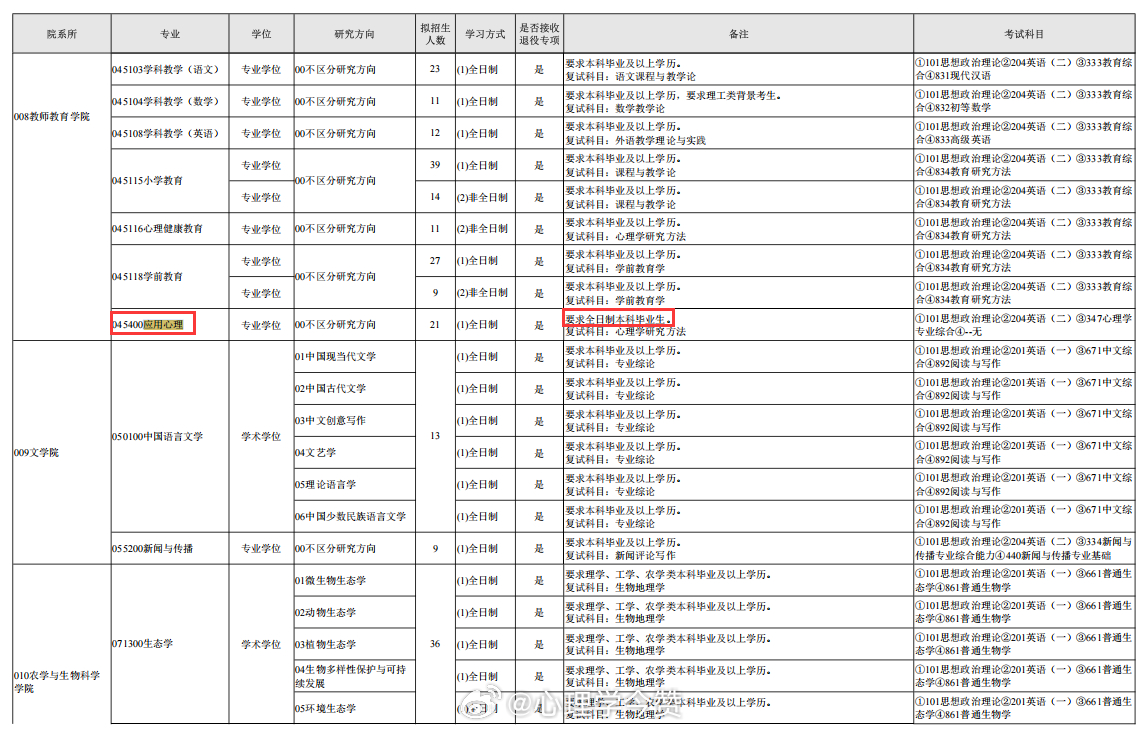 大理大学2027考研应用心理专硕的报考条件有变化，由“要求本科毕业及以上学历”调整为“要求全日制本科毕业生”。决战考研心理学考研考研 ​​​