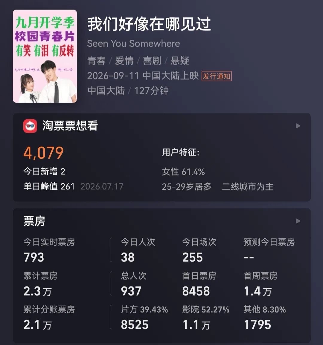 据大河报报道，近日，河南40岁数学老师崔先生投资300万余元策划拍摄院线电影，只为圆一个电影梦，引发热议。该影片《我们好像在哪里见过》于9月11日全国公映后遇冷，上映8天总票房仅两万余元。

别急着笑“数学老师脑子进水了，300万换两万票房，这题算错了吧”。 可你真把这笔账只当成“投资失败”，就漏看