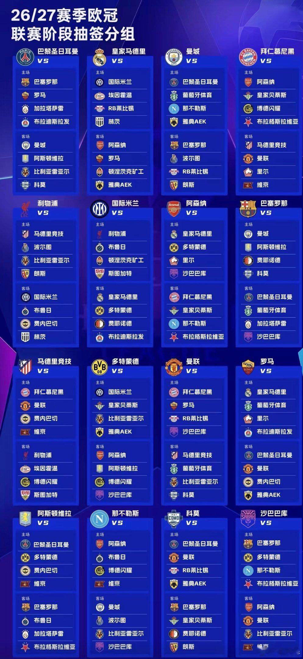 26‑27 欧冠 36 队抽签对阵出炉🔥#欧冠# 
巴黎碰巴萨，皇马对国米，拜仁遭遇阿森纳，豪门强强对话拉满！#皇马# 
4 主 4 客瑞士轮赛制，每一场都不能松懈，静待 9 月8日开战，看群雄逐鹿欧洲之巅💪 ​