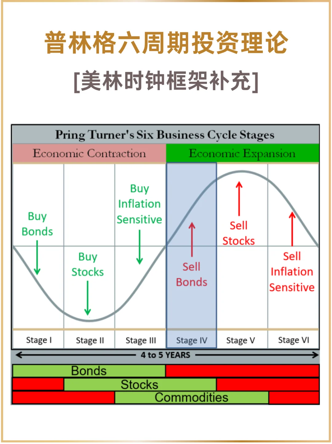 如何踩准经济周期来投资？｜普林格六周期理论