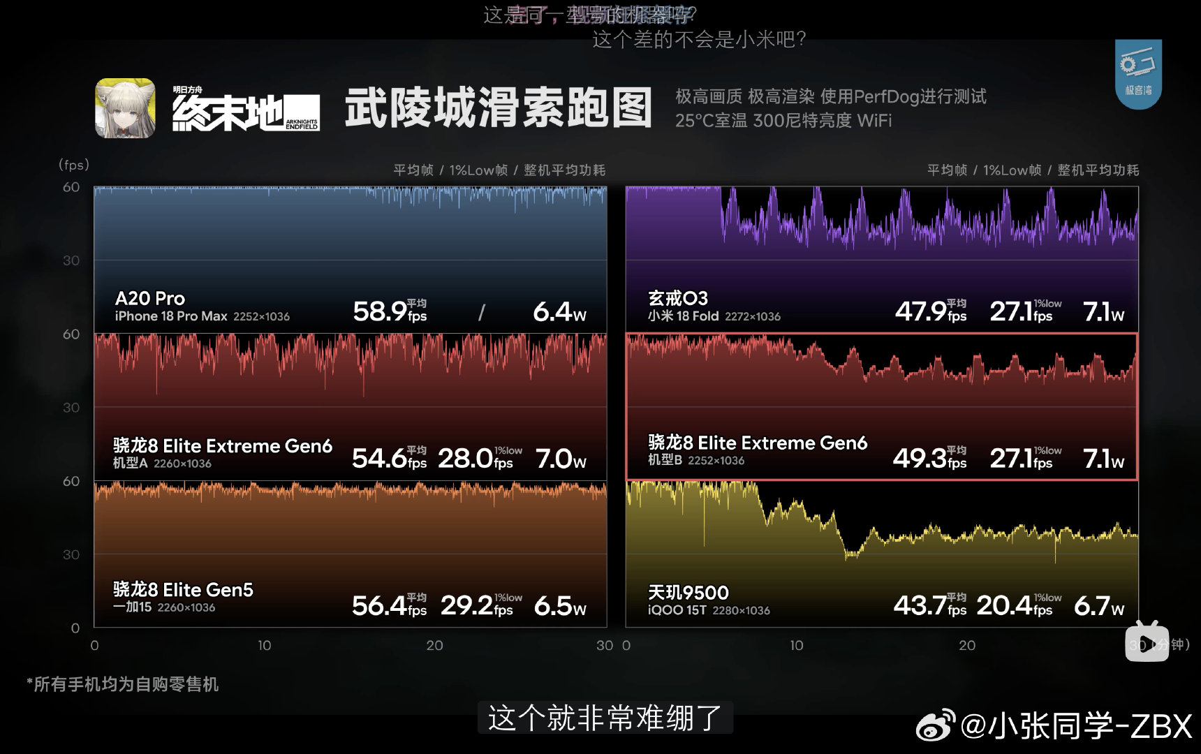 极客湾旗舰SOC大横评来了，主测苹果A20 Pro、小米玄鉴O3、联发科天玑9600 Pro和高通8EE6。视频开头就放了结论，高通8EE6拉裤兜子了...[泪奔] ​​​​
